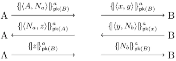 Figure 2.1: Lowe’s attack on the Needham Schroeder public key protocol.