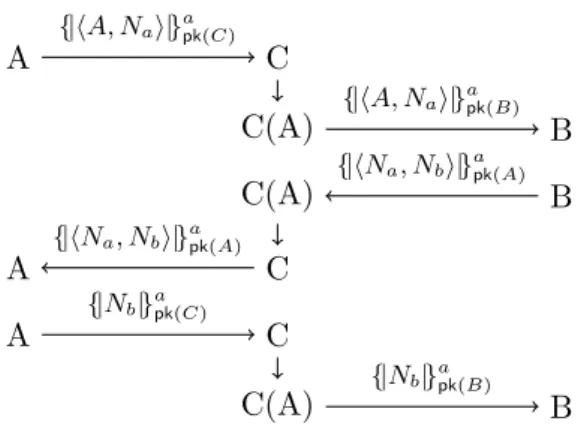 Figure 2.2: Lowe’s attack on the Needham Schroeder public key protocol.