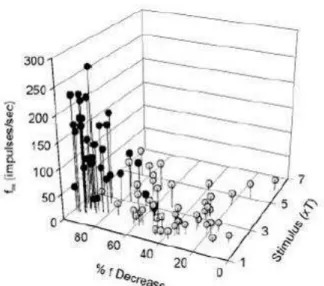 Figure 14. Graphique montrant la distribution de neurones toniques et  transitoires. Ce graphe en  trois dimensions montre la fréquence initiale (f ini ), le pourcentage de diminution de fréquence (f ini –  f end /f ini  *100) et l’intensité de la stimulat