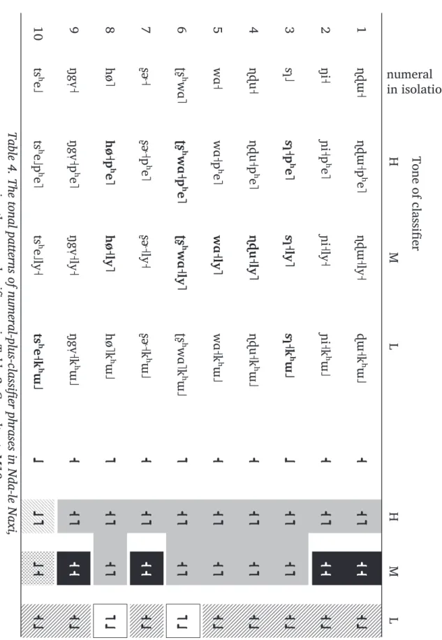 Table 4. The tonal patterns of numeral-plus-classifier phrases in Nda-le Naxi, using the same classifiers as in Table 3