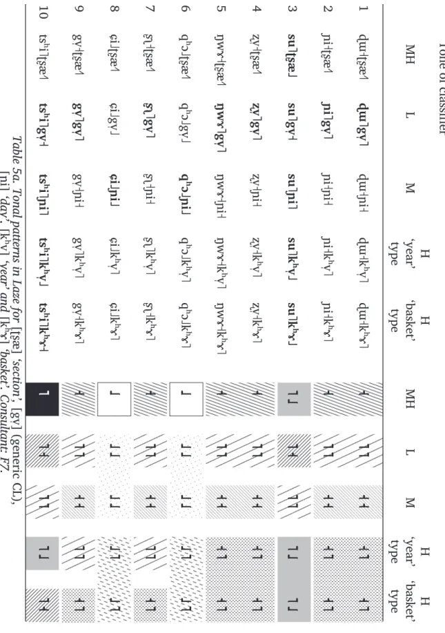 Table 5a. Tonal patterns in Laze for  [ʈʂæ]  ‘section’,  [gv ̩] (generic CL),[ɲi] ‘day’, [kʰv̩] ‘year’ and [kʰɤ] ‘basket’
