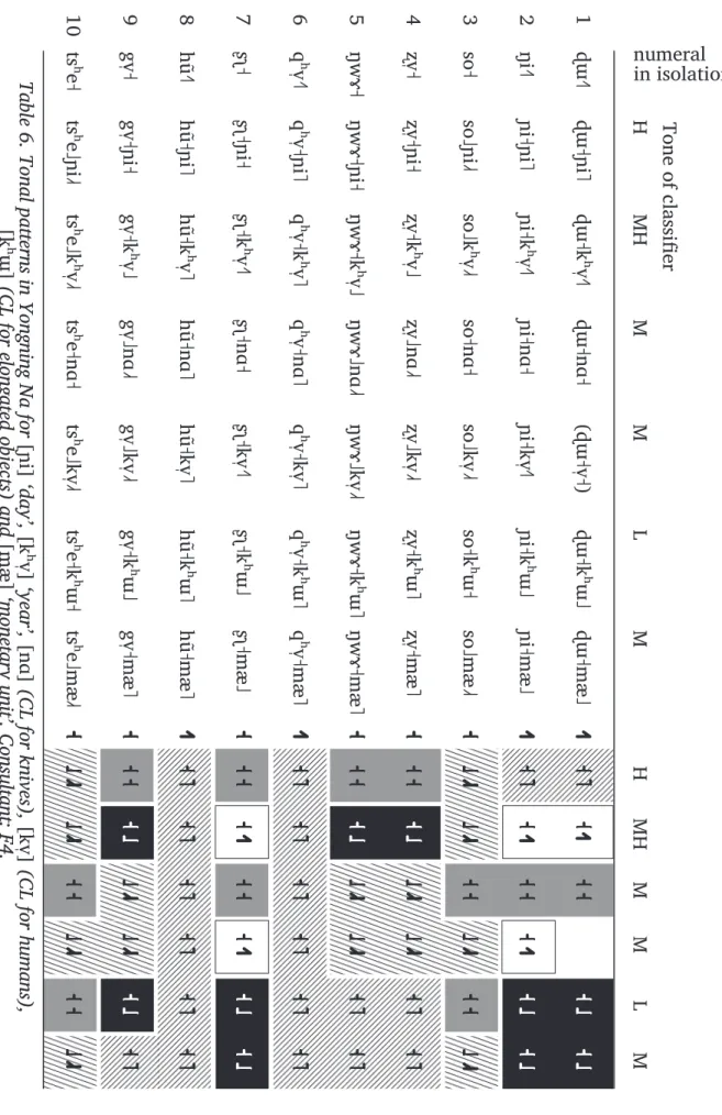 Table 6. Tonal patterns in Yongning Na for  [ɲi]  ‘day’,  [kʰv ̩]  ‘year’,  [nɑ]  (CL for knives),  [kv ̩]  (CL for humans),[kʰɯ] (CL for elongated objects) and [mæ] ‘monetary unit’