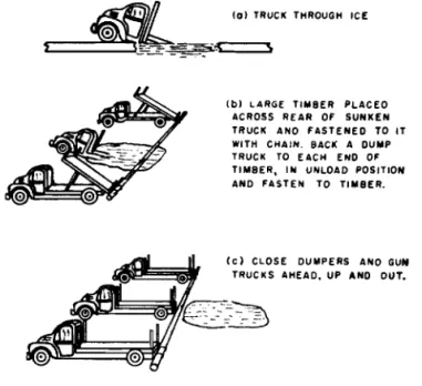 Fig. 8-Method  of removing pulp truck from hole  in  ice&#34;. 