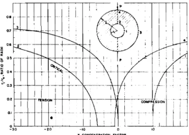 Fig.  4-Stresses  at  characteristic  points  fur  a  ring  test  (from  Ass~lr,  1958)