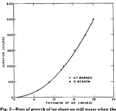 Fig. 2-Rate  of growth of ice sheet on still wnter when the  surface of  the ice is free from snow&#34;  .'