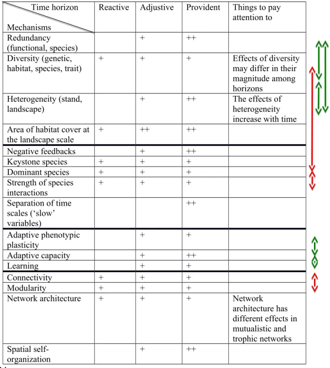 Table 2. Relating resilience mechanisms to the trinity of time horizons and decision contexts: