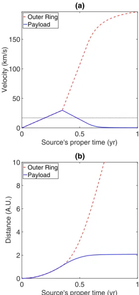 FIG. 10. Evolution of the outer and inner payload sails’ veloci- veloci-ties (a) and distance (b)