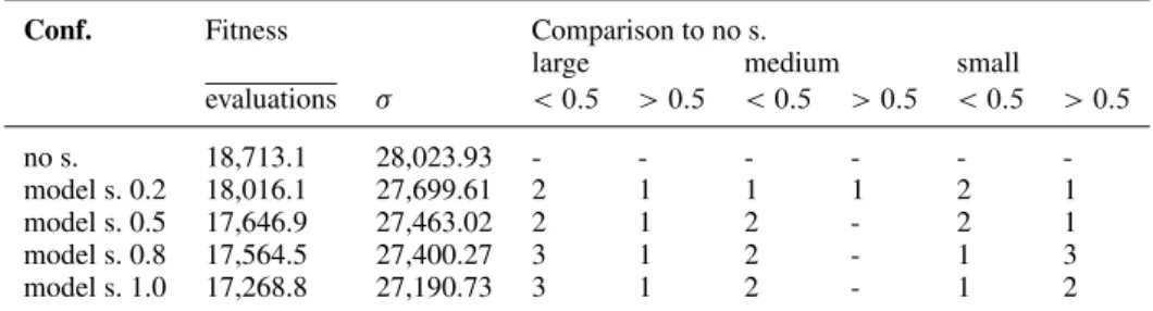 Table VII. Evaluation results for comparing model seeding and no seeding in the number of fitness evaluations evaluations and  designate average fitness function evaluations needed for