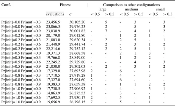 Table IX. Evaluation results for comparing different configurations of model seeding in the number of fitness evaluations rate and  designate average fitness function evaluations needed for crash reproduction