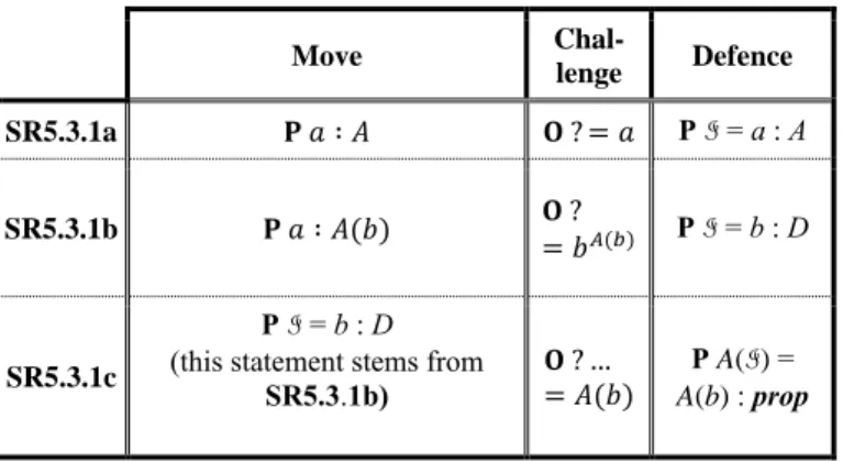 Table 5: Non-reflexive cases of the Socratic rule  Move   Chal-lenge  Defence  SR5.3.1a  