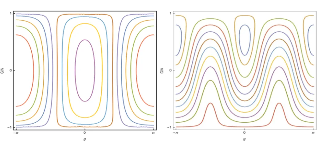 Figure 2. Left: the phase portrait of t ` p¨, ¨, εq in the plane pg, G{Λq, for 0 ă ε ă 1 2 