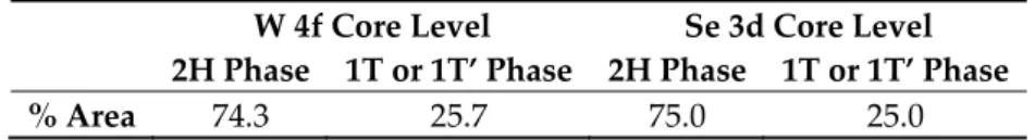Table 1. Percentages of the corresponding areas of different phases of WSe 2  nanosheets. 