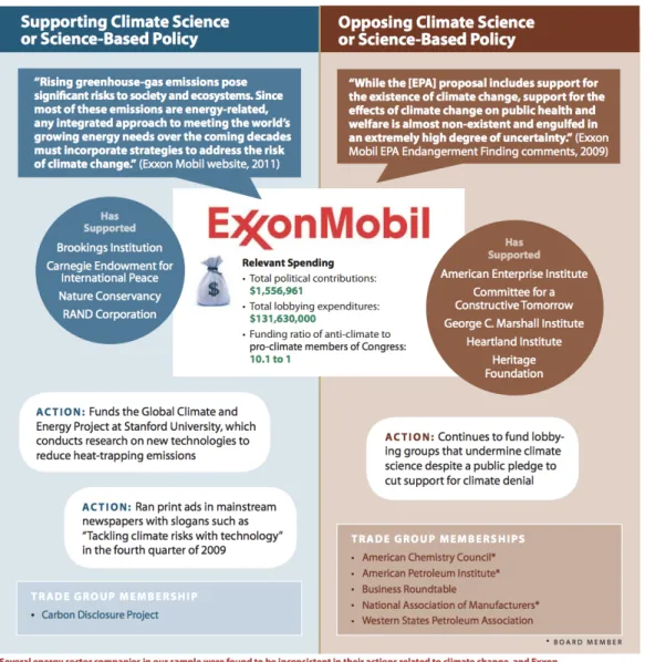 Figure 1. Contradictory Actions on Climate Change – ExxonMobil 