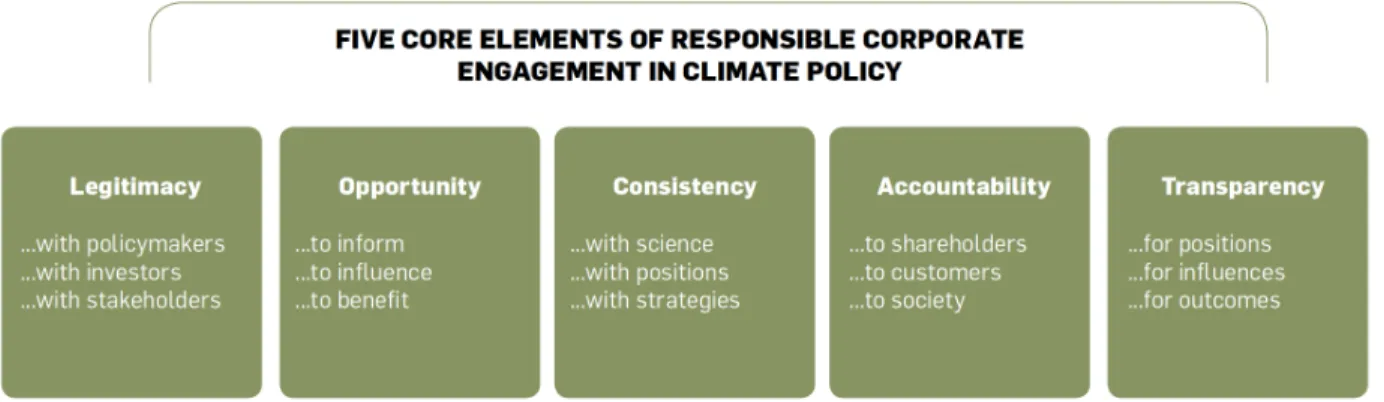 Figure 2. Five Core Elements of Responsible Corporate Engagement in Climate Policy 