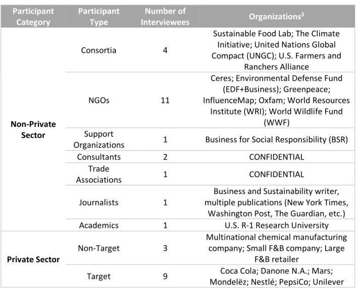 Table 4. List of Research Participants  Participant  Category  Participant Type  Number of  Interviewees  Organizations 3 Non-Private  Sector  Consortia  4 