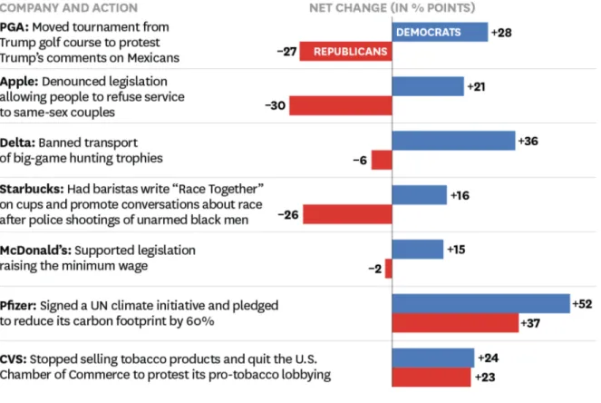 Figure 6. Review of Polarized Responses toward Business Action, by Political Group (2016) 