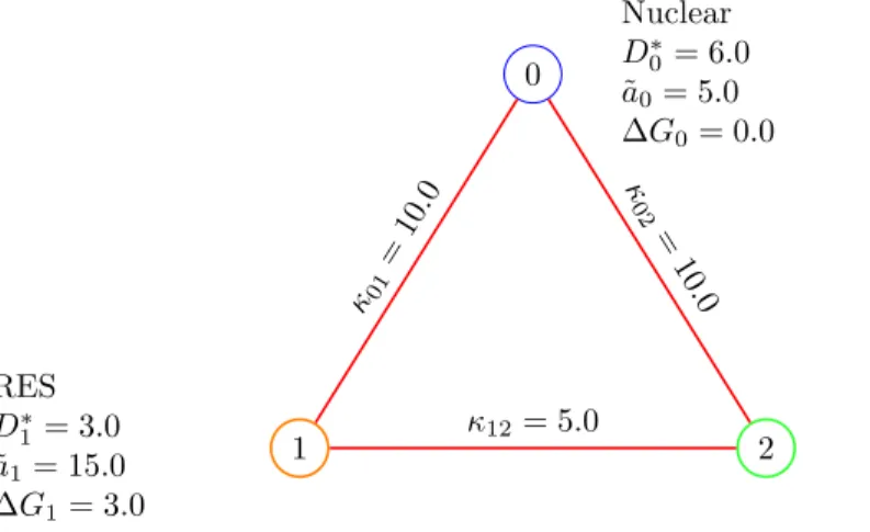 Figure 2: Three node network example.