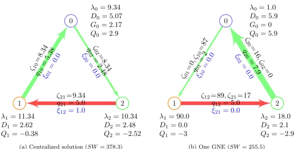 Figure 3: Comparison of the optimal centralized solution (a) and a GNE solution with low social welfare (b).