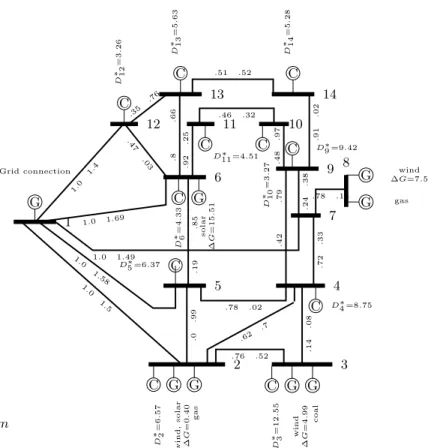 Figure 5: IEEE 14-bus network system