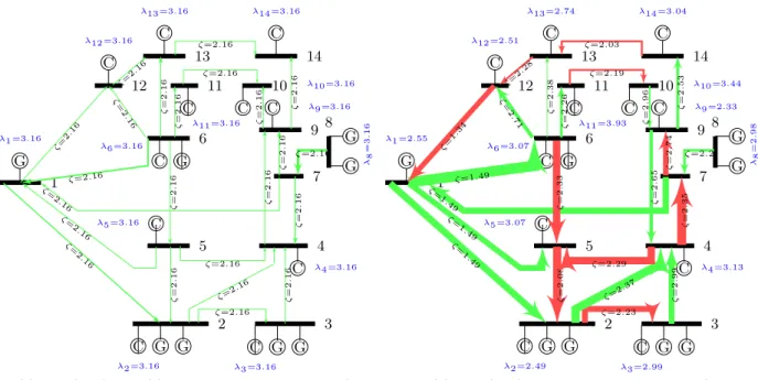 Figure 6: Trades [$/MWh] at the VNE of the IEEE 14-bus network with homogeneous differentiation prices (left) and heterogeneous differentiation prices (right)