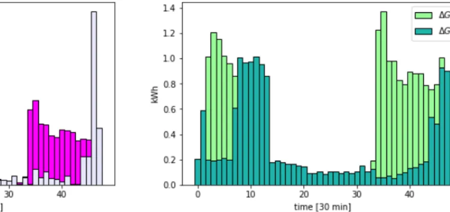 Figure 7: Target demand and RES generation schedules of the prosumers on 07/04/2012.