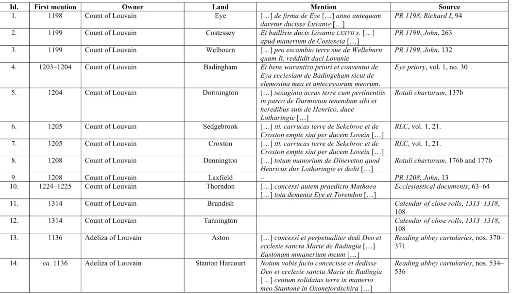 Table 1 – Brabantine possessions in England in the twelfth and thirteenth centuries 