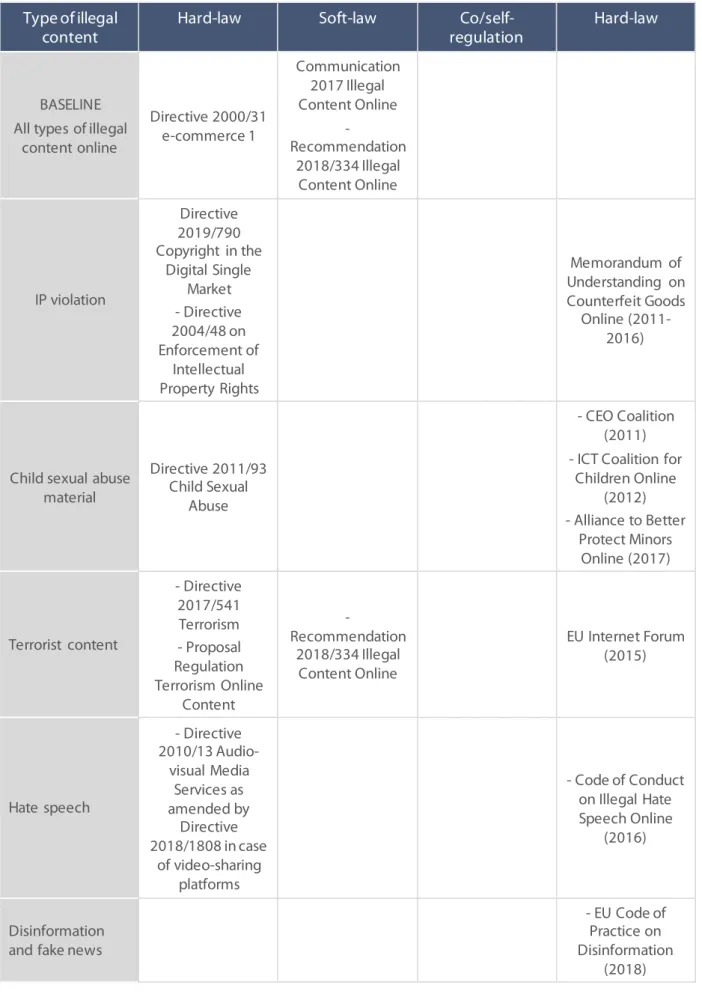 Table 1: EU rules against online illegal material  Type of illegal 