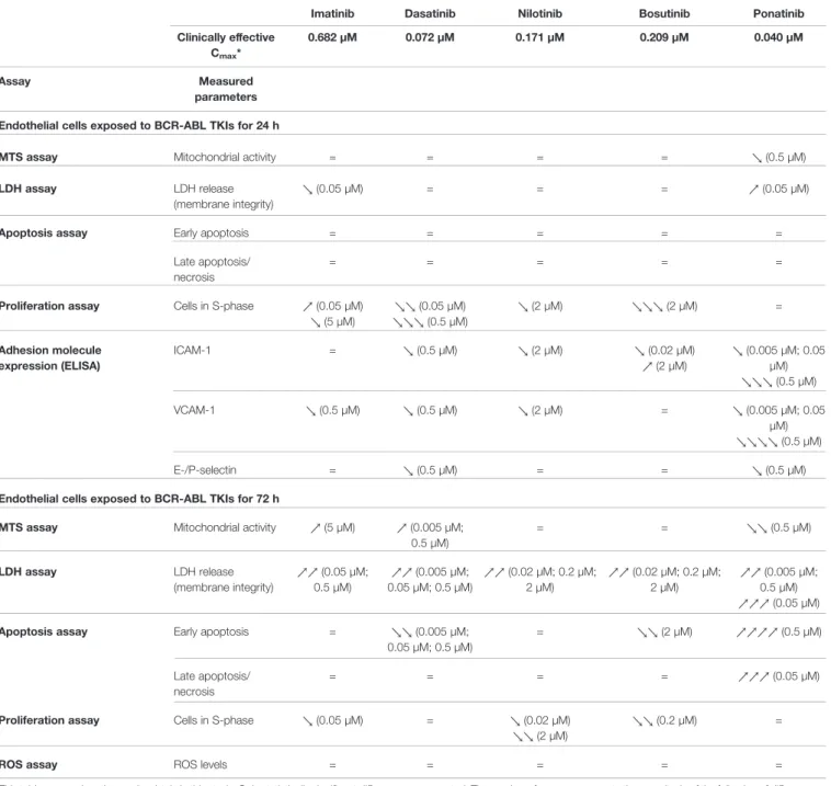 TABLE 1 | Summary of the ﬁ ndings of the impact of BCR-ABL TKIs on endothelial cells in vitro.