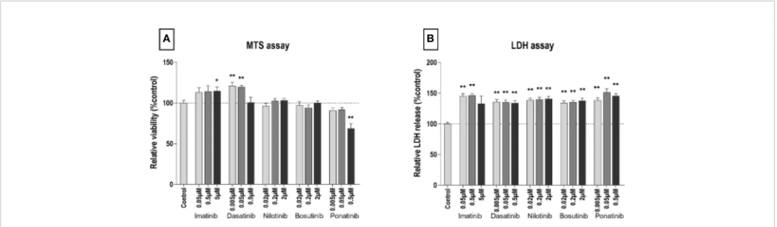 FIGURE 1 | All BCR-ABL TKIs induce HUVEC membrane damage after 72 h. MTS (A) and LDH (B) assays were performed on HUVECs exposed for 72 h to the indicated BCR- ABL TKI in medium with 10% dialyzed FBS