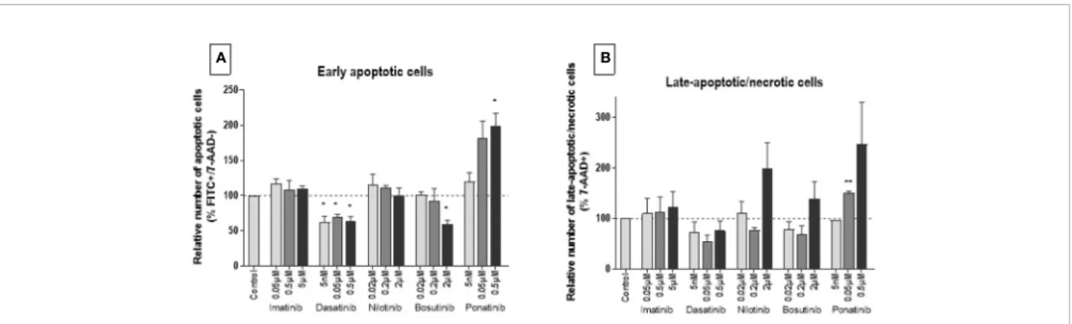 Figure 6). Imatinib and bosutinib had no or little impact on adhesion molecule expression.