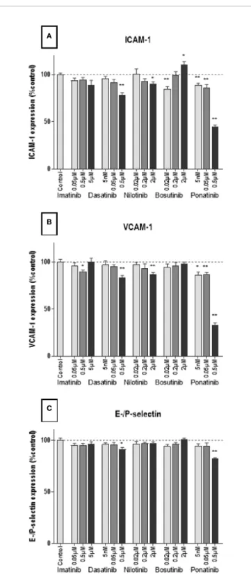 FIGURE 6 | BCR-ABL TKIs do not increase adhesion molecule expression on HUVECs. Expression of ICAM-1 (A), VCAM-1 (B), and E-selectin and P-selectin (C) by HUVECs after a 4-h activation by 10 ng/ml of TNF- a followed by a 24 h treatment with BCR-ABL TKI in 