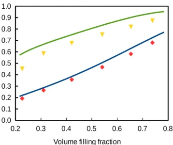 Figure 11. Thermal properties of the P-Schwarz lattice versus filling fraction when the conductivity of air is one tenth of that of the skeleton