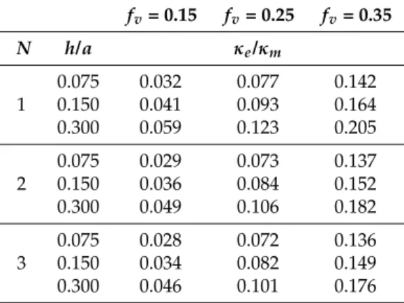 Table 1. Relative effective conductivity κ e /κ m obtained by full numerical calculations for woodpile structures composed of N = 1, 2, and 3 layers and for three values of f v 