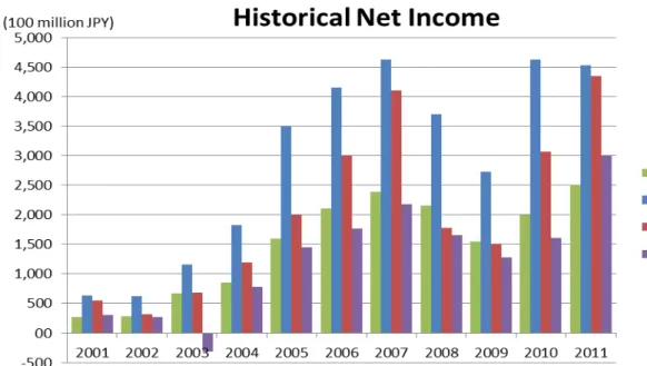 Figure 1: Historical Net Income of Diversified Trading and Investment Companies 