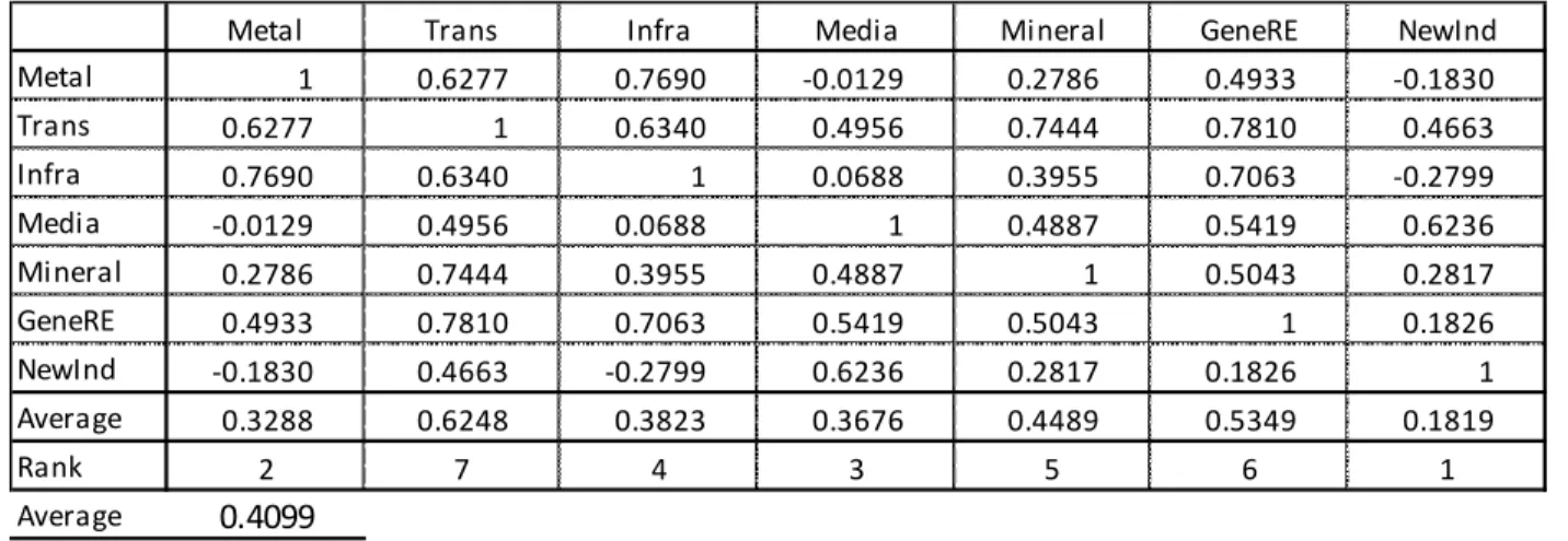Table 8: Correlation Matrix of Annual ROA without 2004 data 