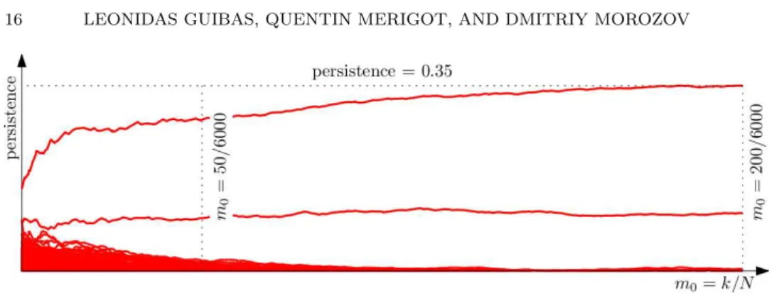 Figure 2. (PL-approximation of the) 1-dimensional persis- persis-tence vineyard of the witnessed k-distance function