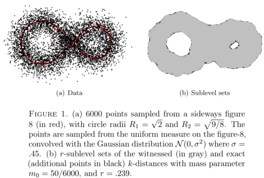 Figure 1. (a) 6000 points sampled from a sideways figure 8 (in red), with circle radii R 1 = √