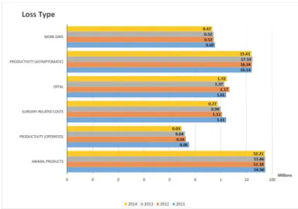 Fig 5. Economic losses (in million USD) for the whole country due to CE in humans (top) and livestock (bottom) for the 2011–2014 period