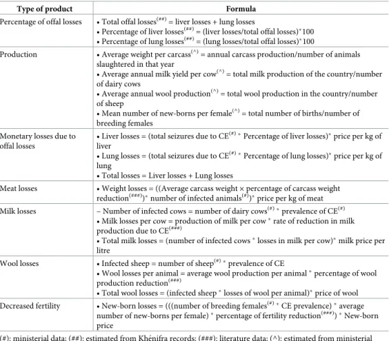 Table 3 summarizes the formulas used to estimate animal production losses. Specifically, offal losses were calculated for two organs (lung and liver: the most frequently seized organs).