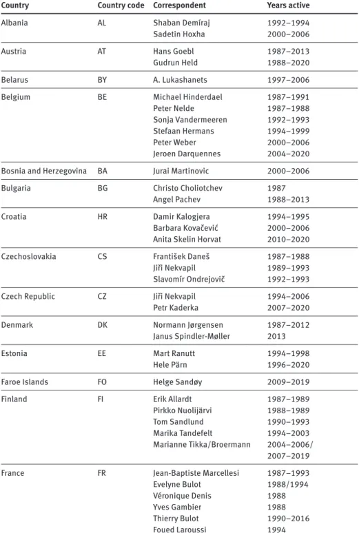 Table 3: List of sociolinguistic correspondents listed between 1987–2020