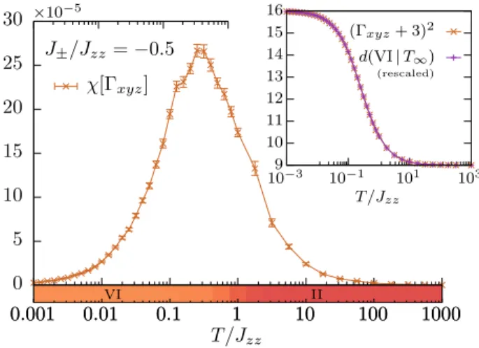 FIG. 11. The susceptibility associated with the isotropic con- con-straint Γ xyz [Eq. (34)] is measured along the J zz = − 0.5J zz
