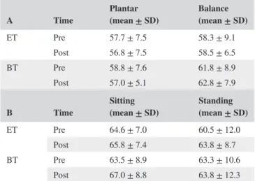 TABLE 1  gives an overview of the AMT (A) for the plantar  flexion and balance perturbation, and the RMT (B) in the control  conditions in the ET and BT during at the pre‐ and post‐test
