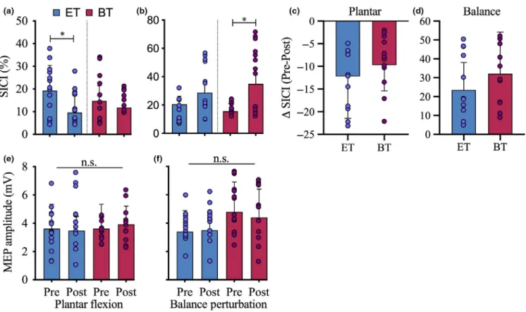 FIGURE 2  SICI during the active conditions in the pre‐ and the post‐test. (a) After the training, there was a significant decrease in SICI  during the plantar flexions in the ST group (blue) as well as in the BT group (red)