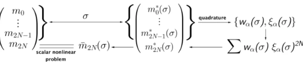 Figure 1: EQMOM moment-inversion algorithm.