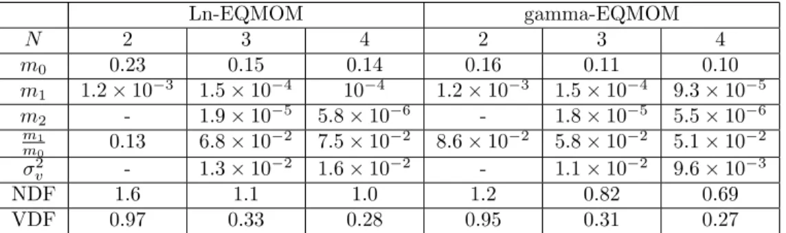 Table 1: Case 1. Normalized L ∞ norm in time of errors for size reduction with EQMOM using r-reconstruction.