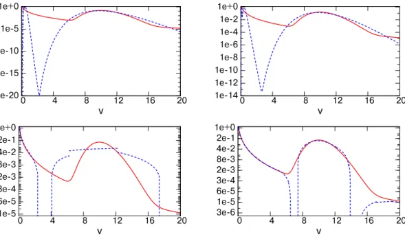 Figure 8: Case 1. NDF at t = 0.033 for size reduction using r-reconstruction: exact (solid red line) and numerical (dashed blue line) solution