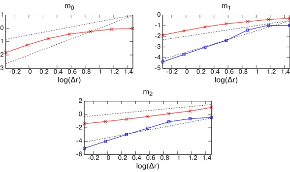Figure 9: Case 2. Error curves of moments for diffusion-controlled growth using OSM (solid red line with ×) and TSM (solid blue line with ) reconstructions