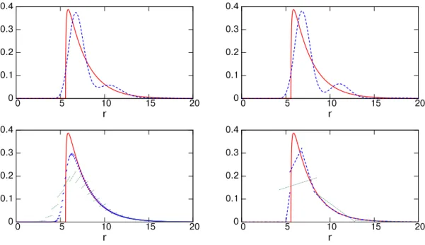 Figure 10: Case 2. NDF for diffusion-controlled growth at t = 20: numerical (dashed blue line) vs