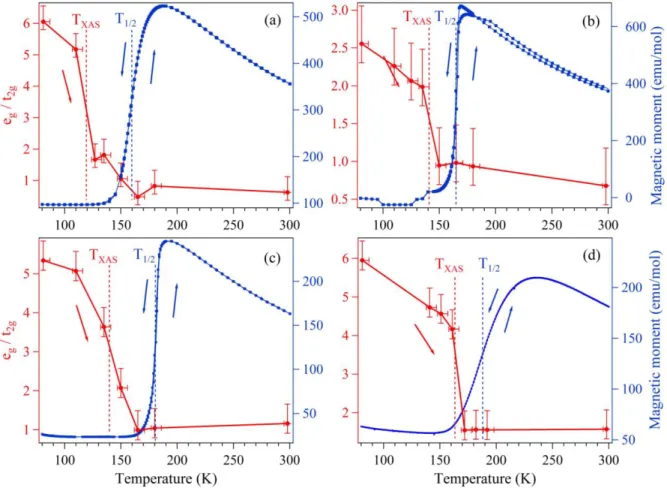 Figure 4. The temperature dependence of the relative magnetic moment (blue) compared to the  relative  empirical  unoccupied  “e g /t 2g ”  molecular  orbital  state  ratio  (red)  abstracted  from  the  XAS  for  (a)  [Fe(H 2 B(pz) 2 ) 2 (bipy)],  (b)  [F