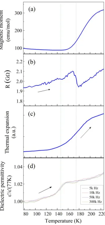 Figure  6.  The  spin  crossover  transition  for  [Fe(PM-AzA) 2 (NCS) 2 ]  showing  changes  in  (a)  magnetometry (b) resistance (c) crystal expansion and (d) dielectric permittivity, which exhibits  a transition temperature different from the (common) o